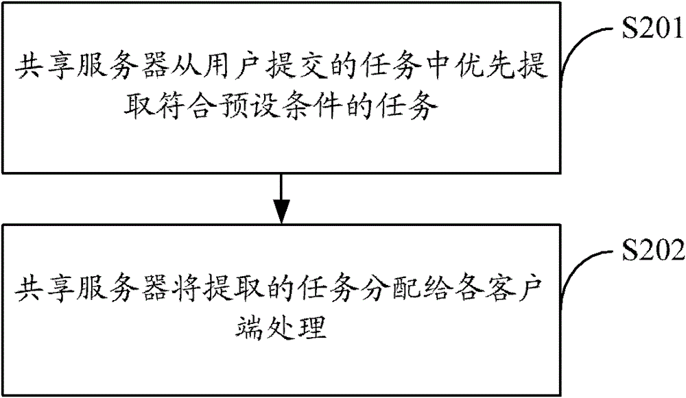 Method and system for allocating tasks