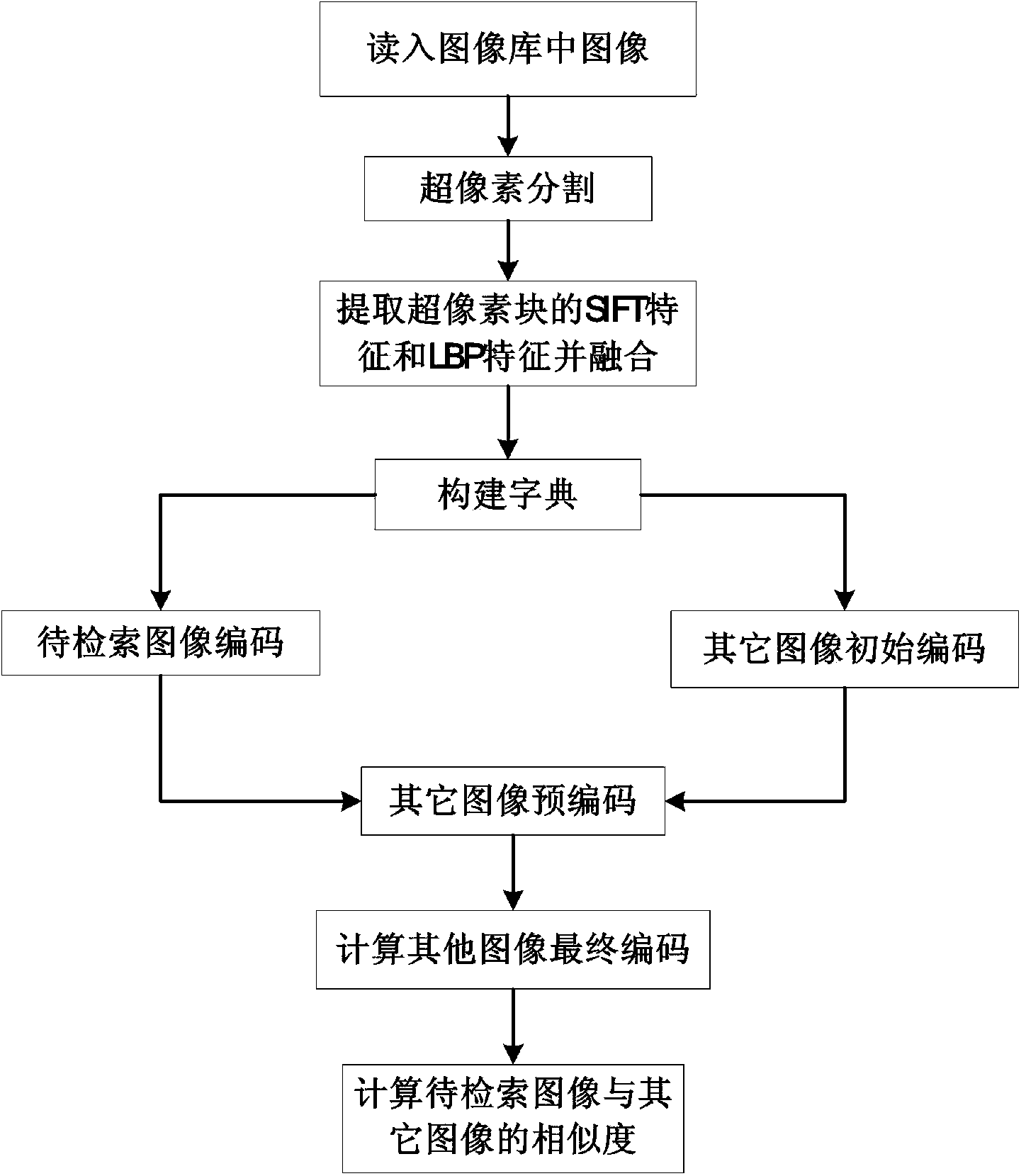 Inter-image content constraint-based ultra-pixel coding image retrieval method