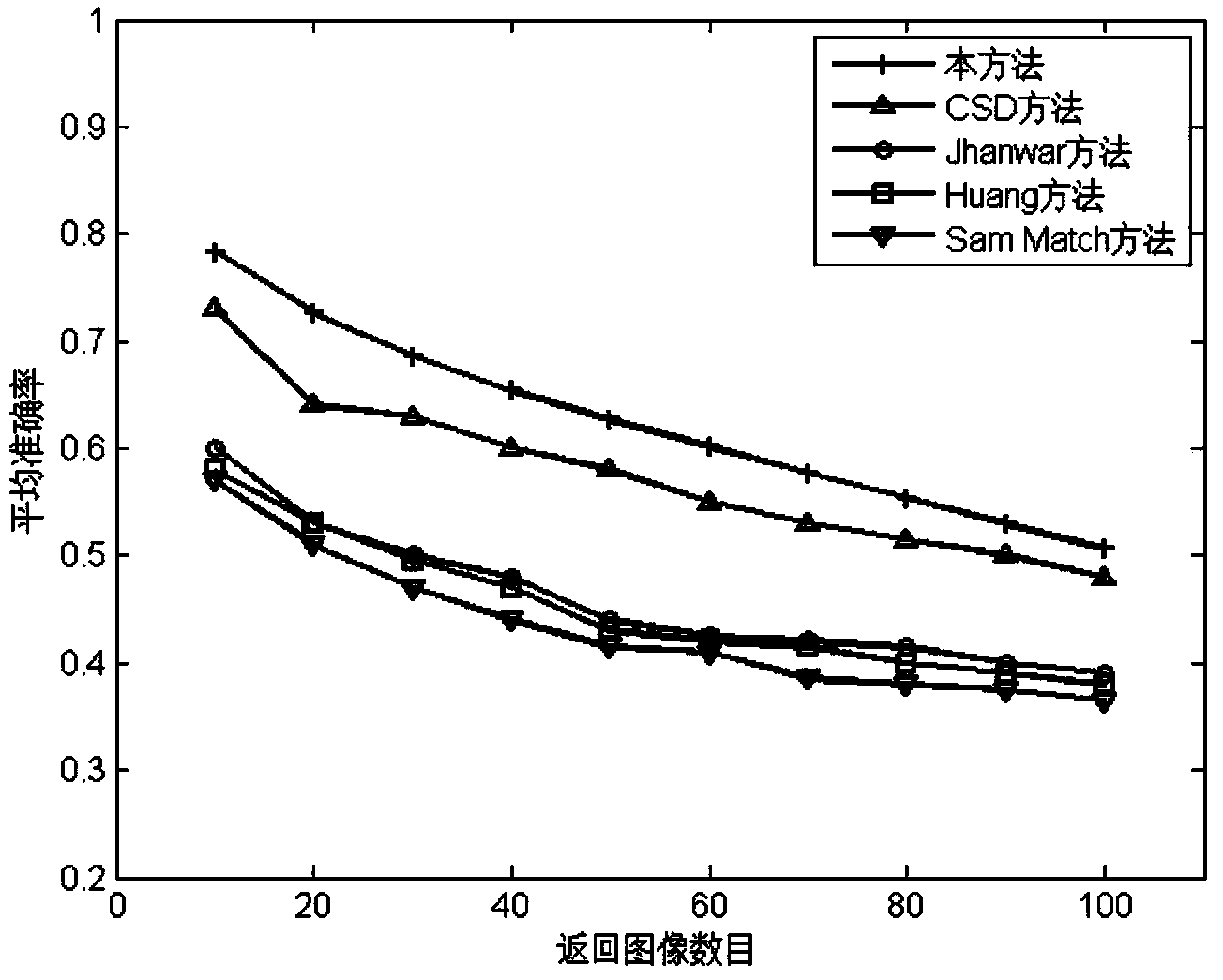 Inter-image content constraint-based ultra-pixel coding image retrieval method