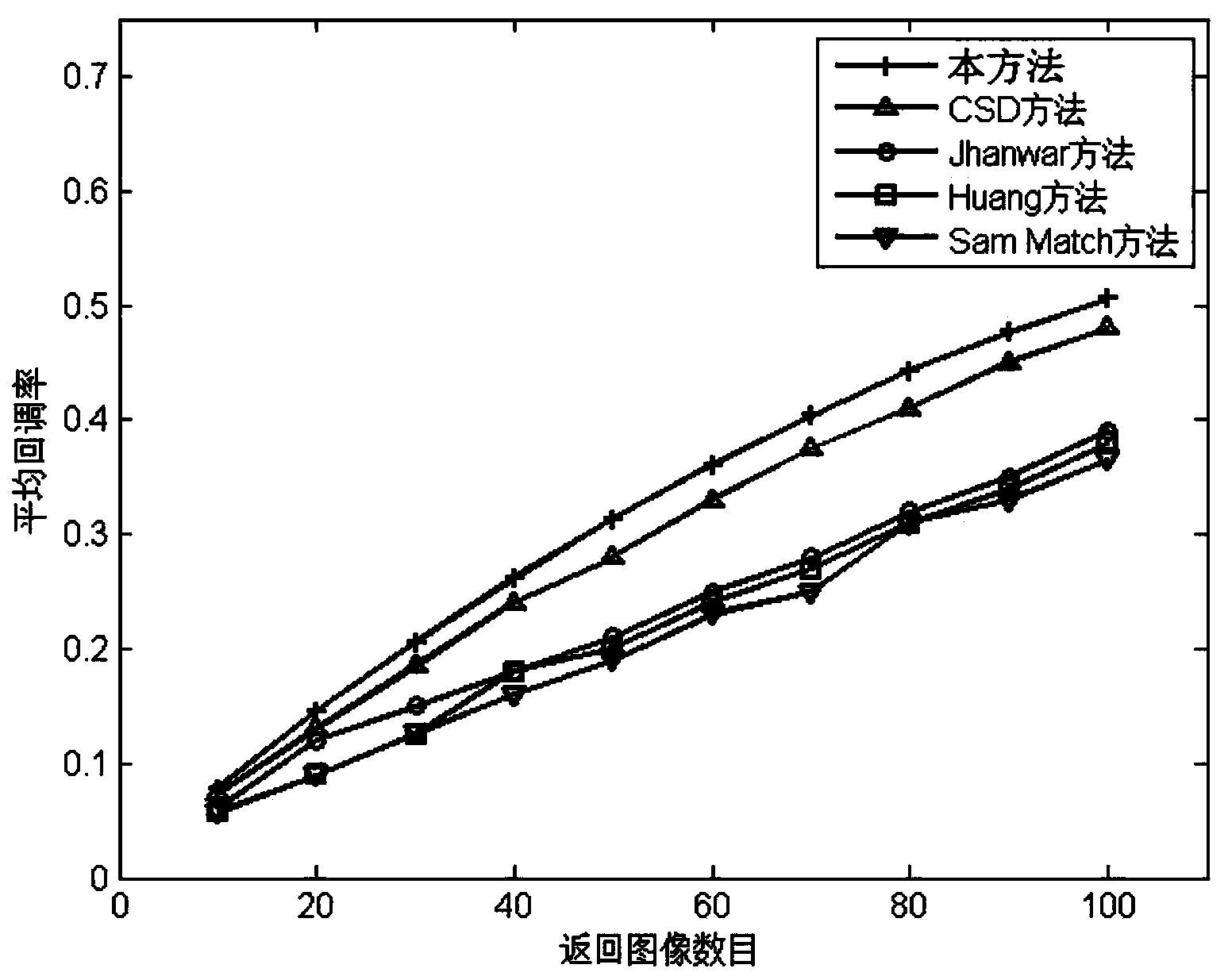 Inter-image content constraint-based ultra-pixel coding image retrieval method