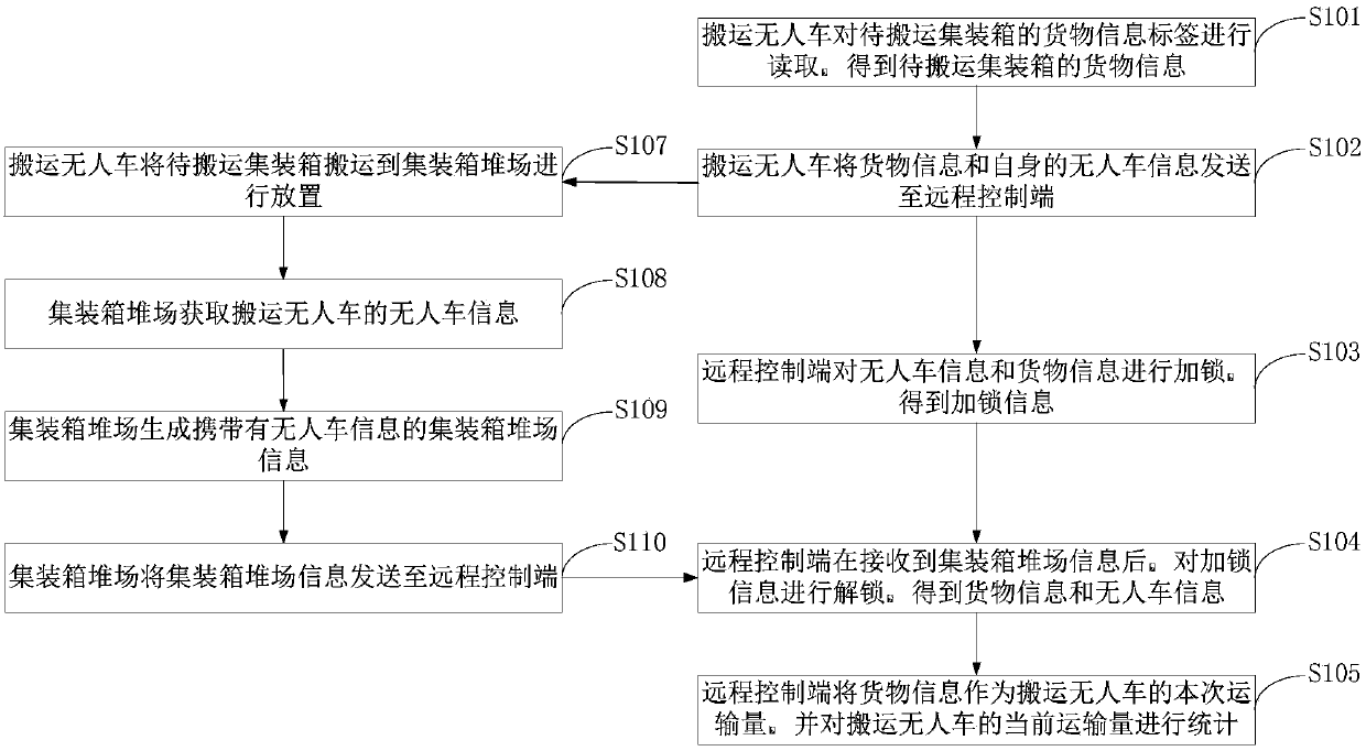 Method and system for counting transportation quantity of unmanned conveying vehicles for carrying containers at port