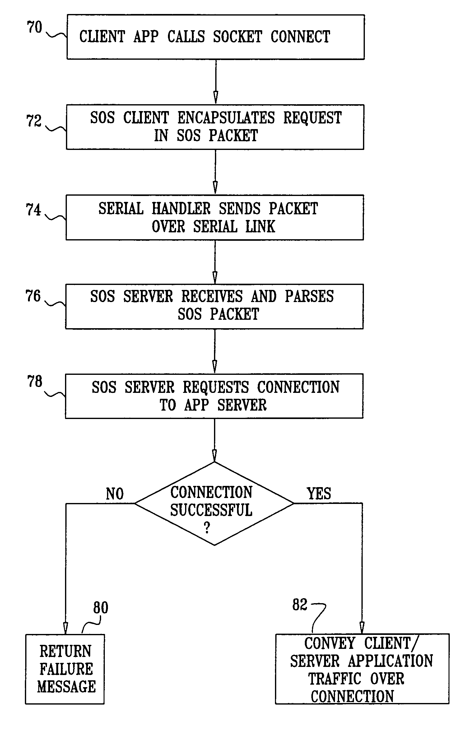 Socket connections over a serial link