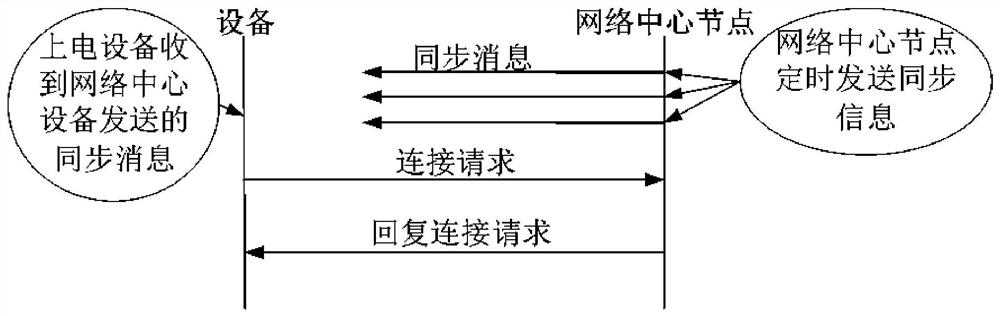 Ad hoc networking method for power carrier communication equipment