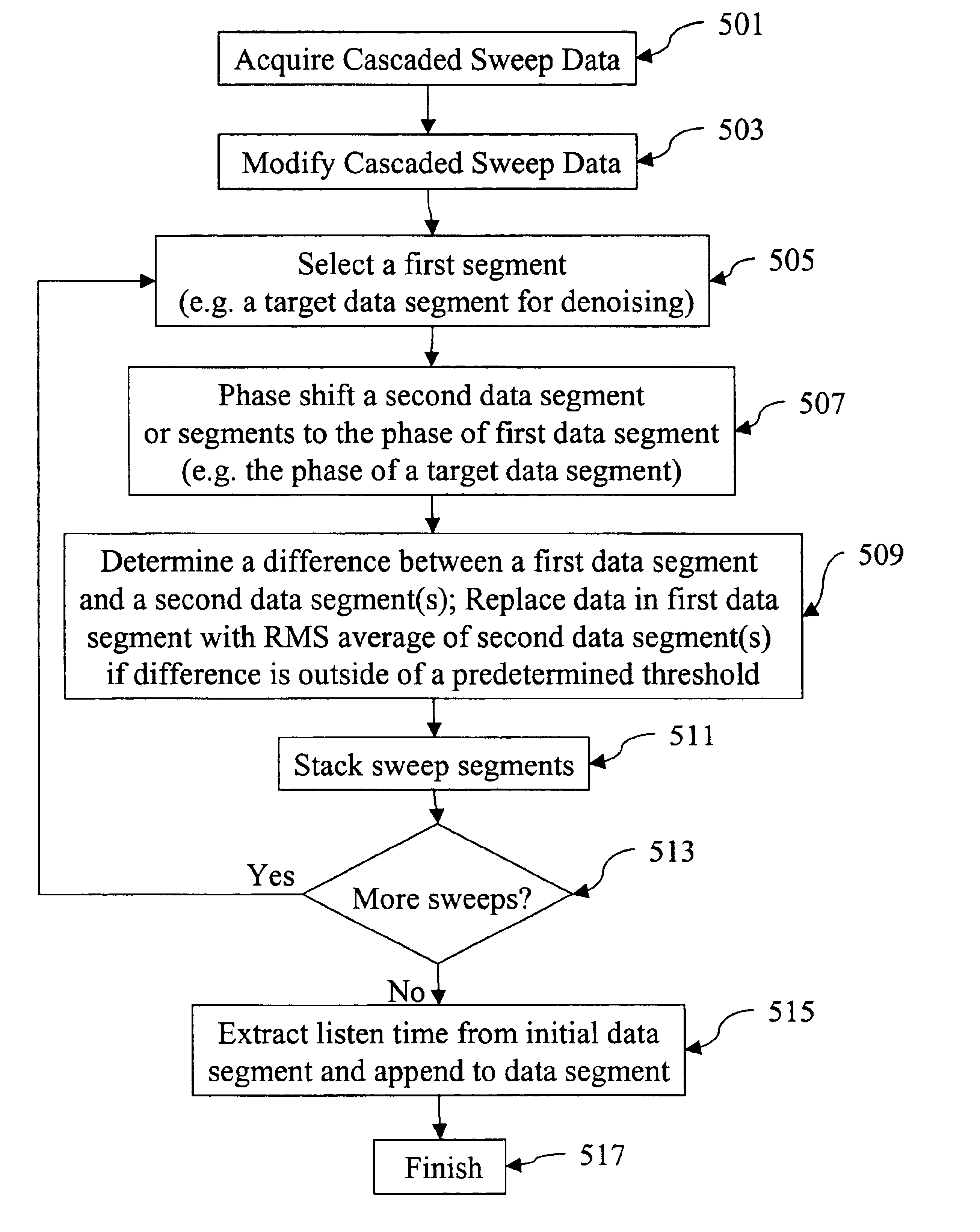 Method of noise removal for cascaded sweep data