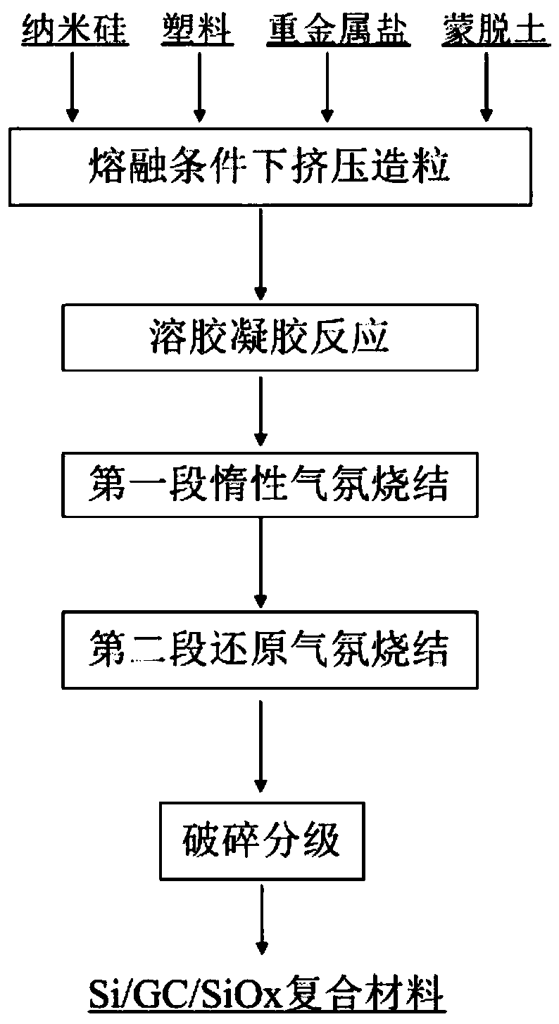 Preparation method of silicon-based composite material for lithium ion power battery