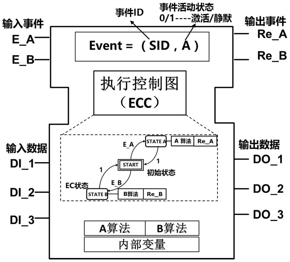 IEC 61499 functional block modeling method for determining calculation time sequence