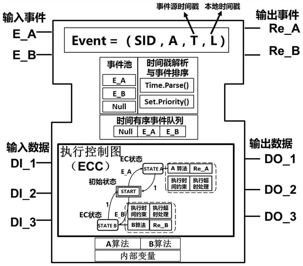 IEC 61499 functional block modeling method for determining calculation time sequence