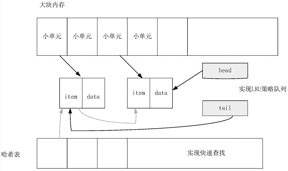 Local data cache management method and device