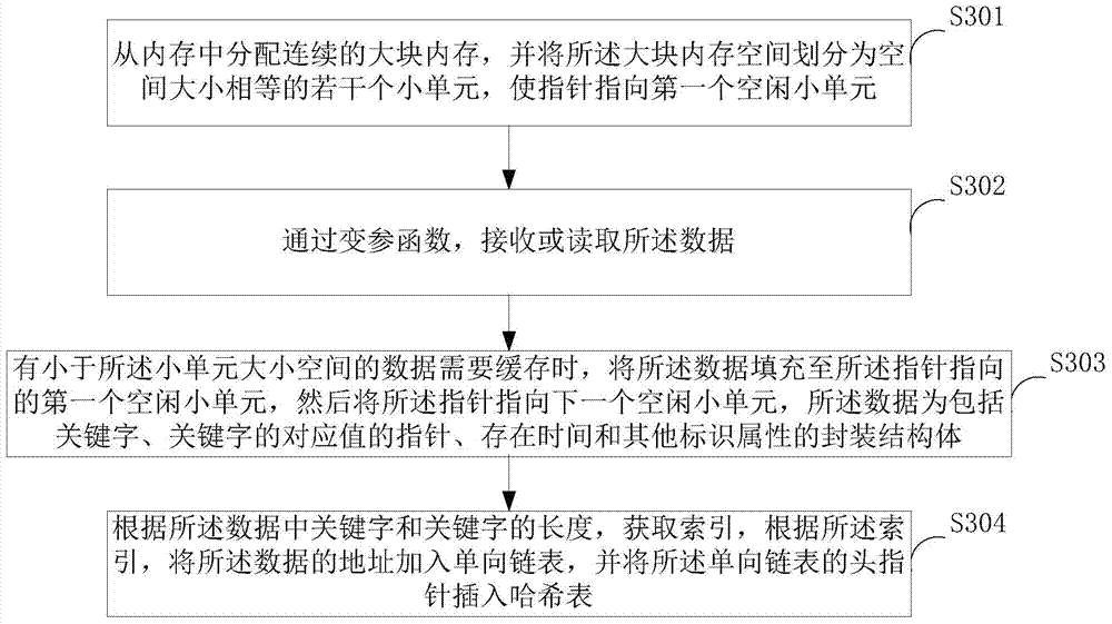 Local data cache management method and device