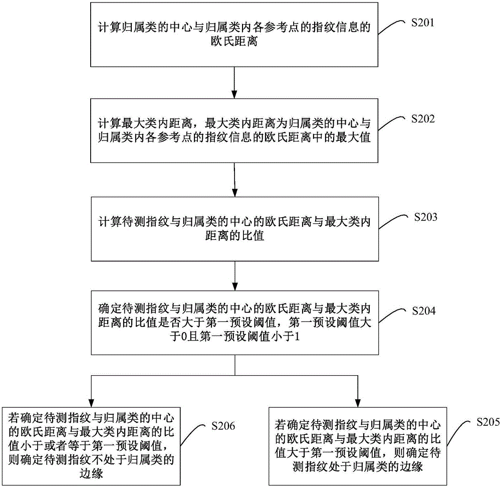 Indoor location method, device and system