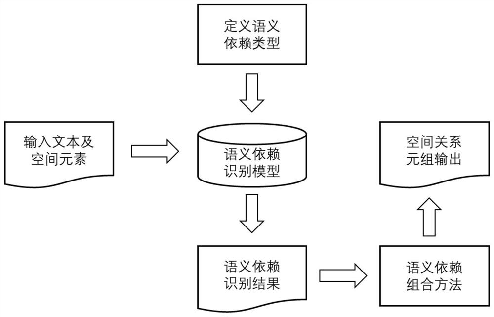 Spatial relation extraction method and device based on semantic dependency