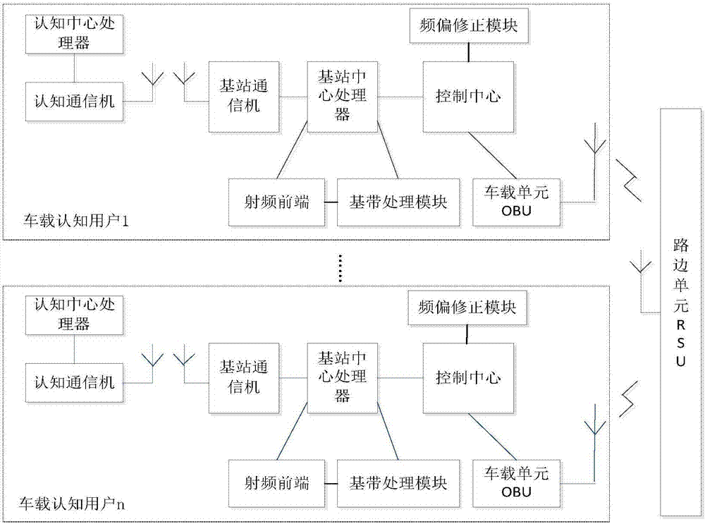 Cognitive vehicle-mounted method and system with frequency offset estimation and compensation functions