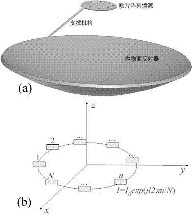 OAM generator based on parabolic reflector and circular-ring-shaped array feed source