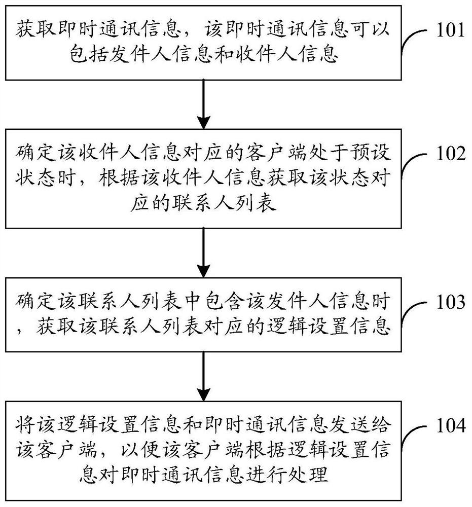 A method, device and system for processing instant messaging information