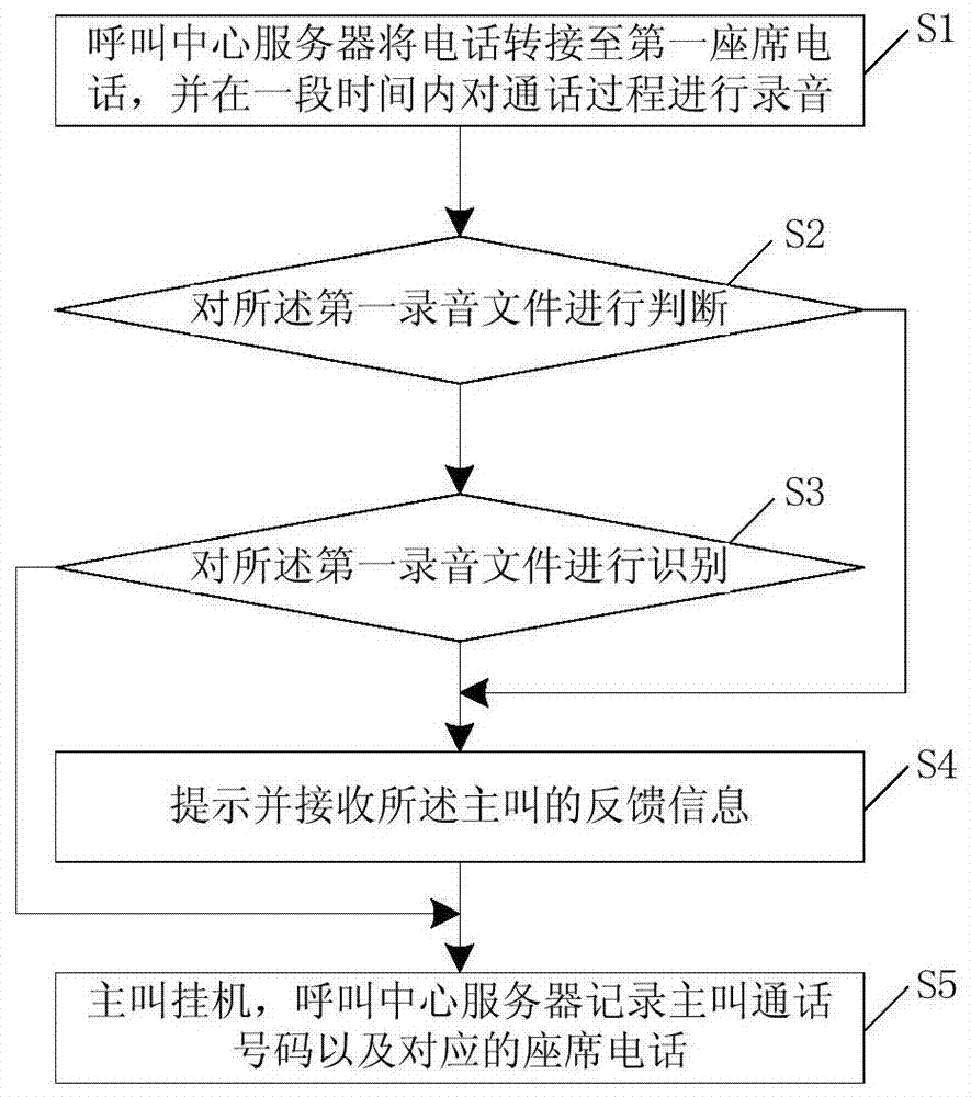 A method and device for realizing telephone transfer according to language