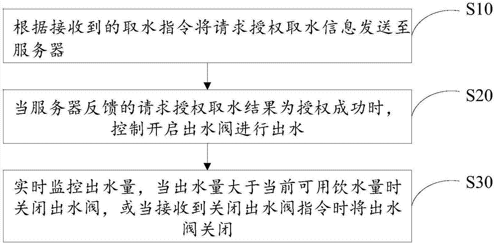 Internet based water dispenser management method and device