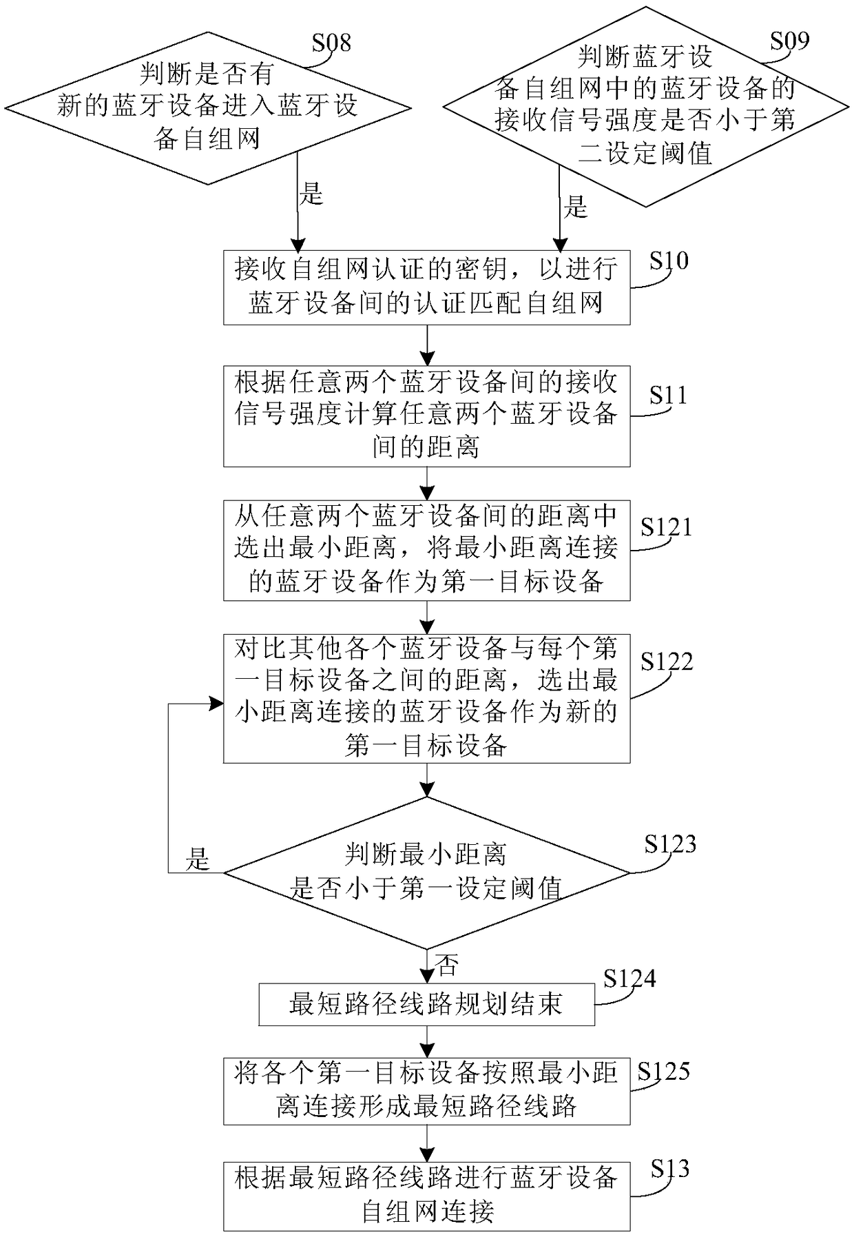 Bluetooth device ad hoc network method and system