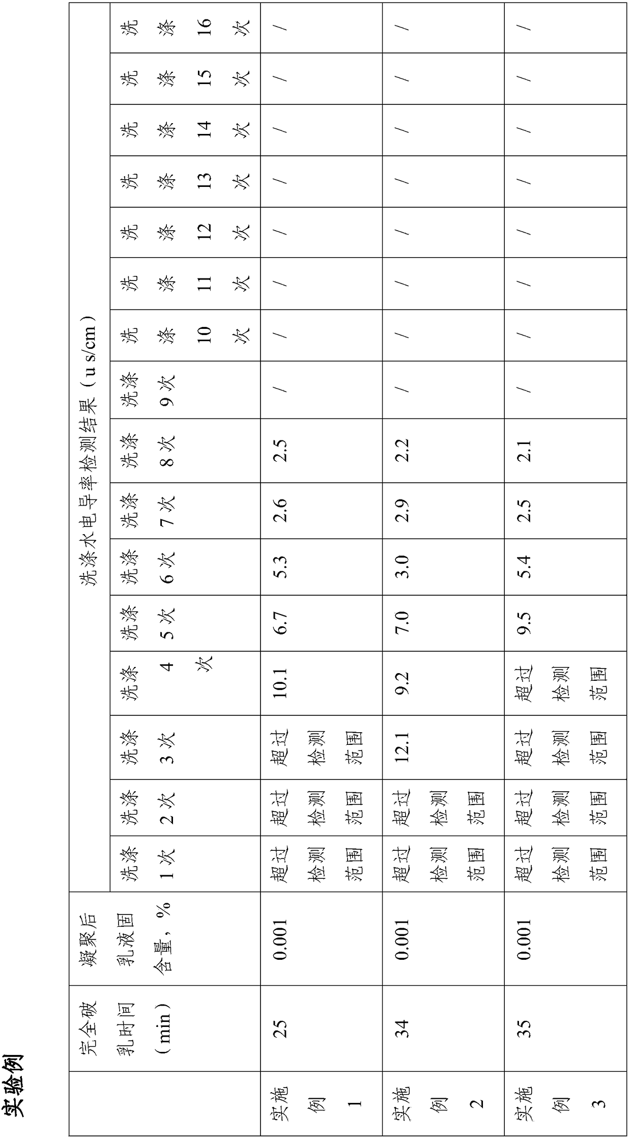 Condensation and washing method of perfluoroethylene propylene resin