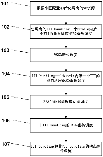 A scheduling method and device for subframe binding in an LTE system