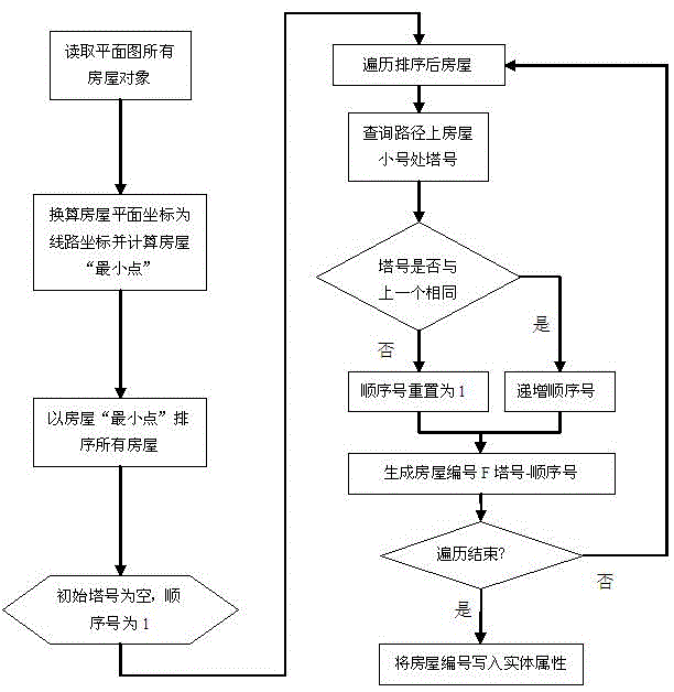 The method of building distribution map of transmission line based on gis model