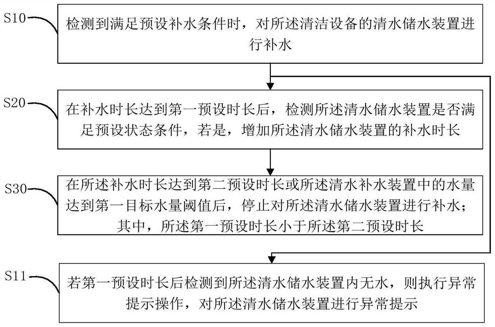 Water supplementing control method and device, cleaning equipment and computer readable storage medium