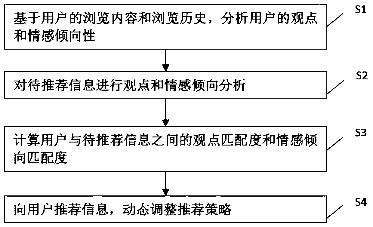 Information recommendation method and system based on user viewpoints and emotional tendency