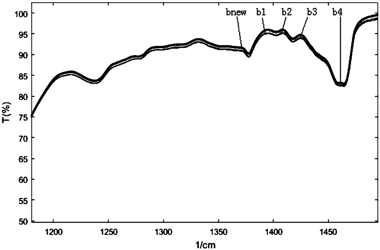 Background library expansion method for direct spectroscopic quantification of additives in mixed systems