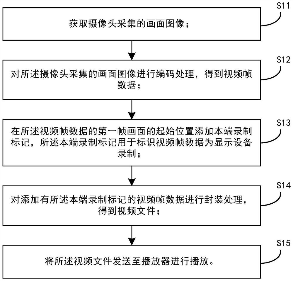 A video recording method, playback method and display device