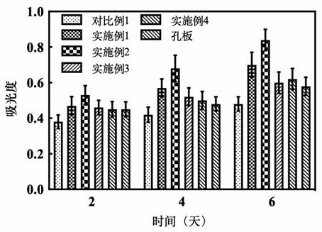 A kind of preparation method of safe and long-acting multifunctional wound dressing