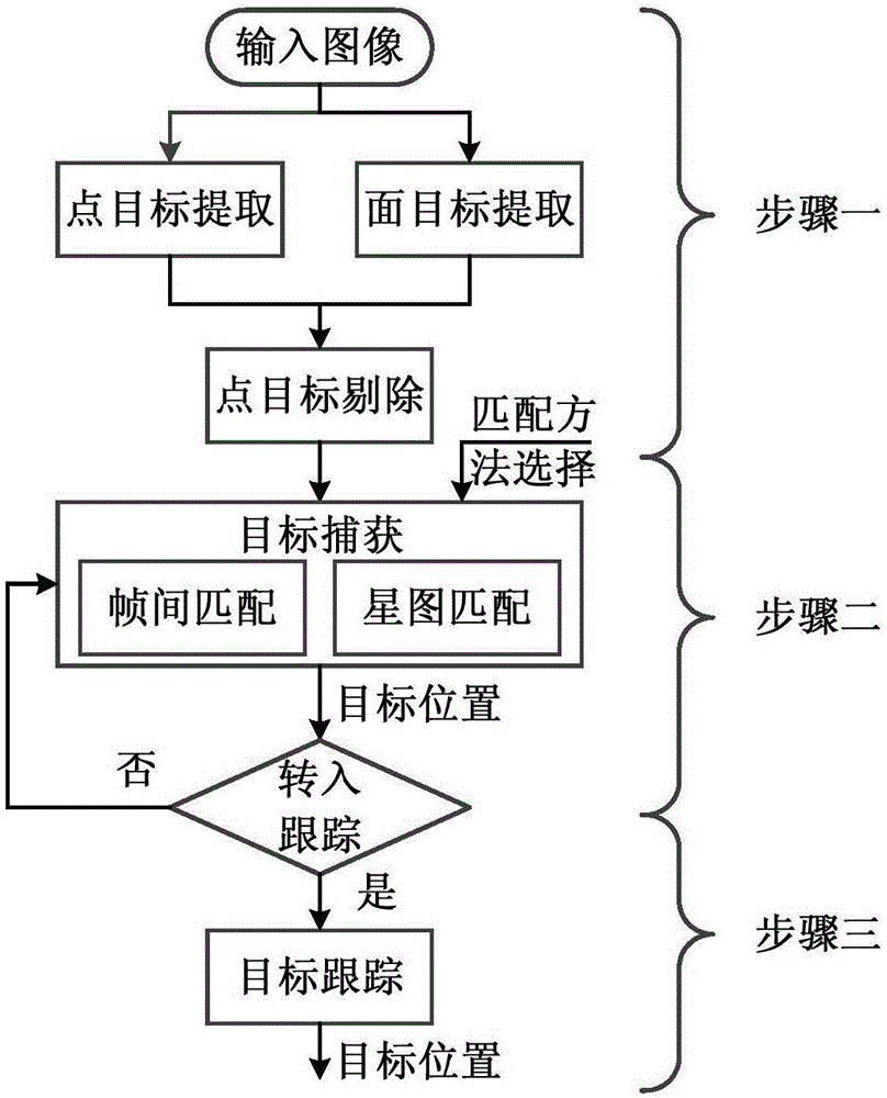 Wide-size-range multi-space target capture tracking method