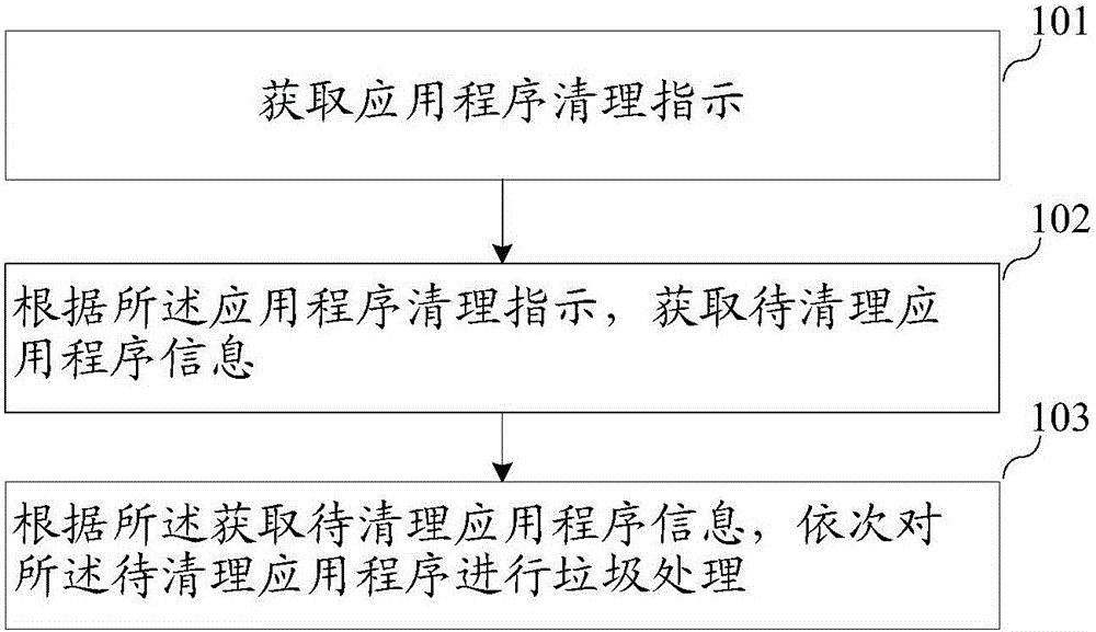 Application clearing method and device and mobile terminal