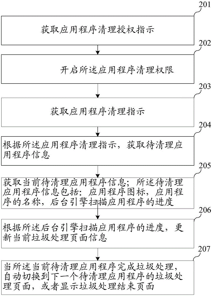 Application clearing method and device and mobile terminal