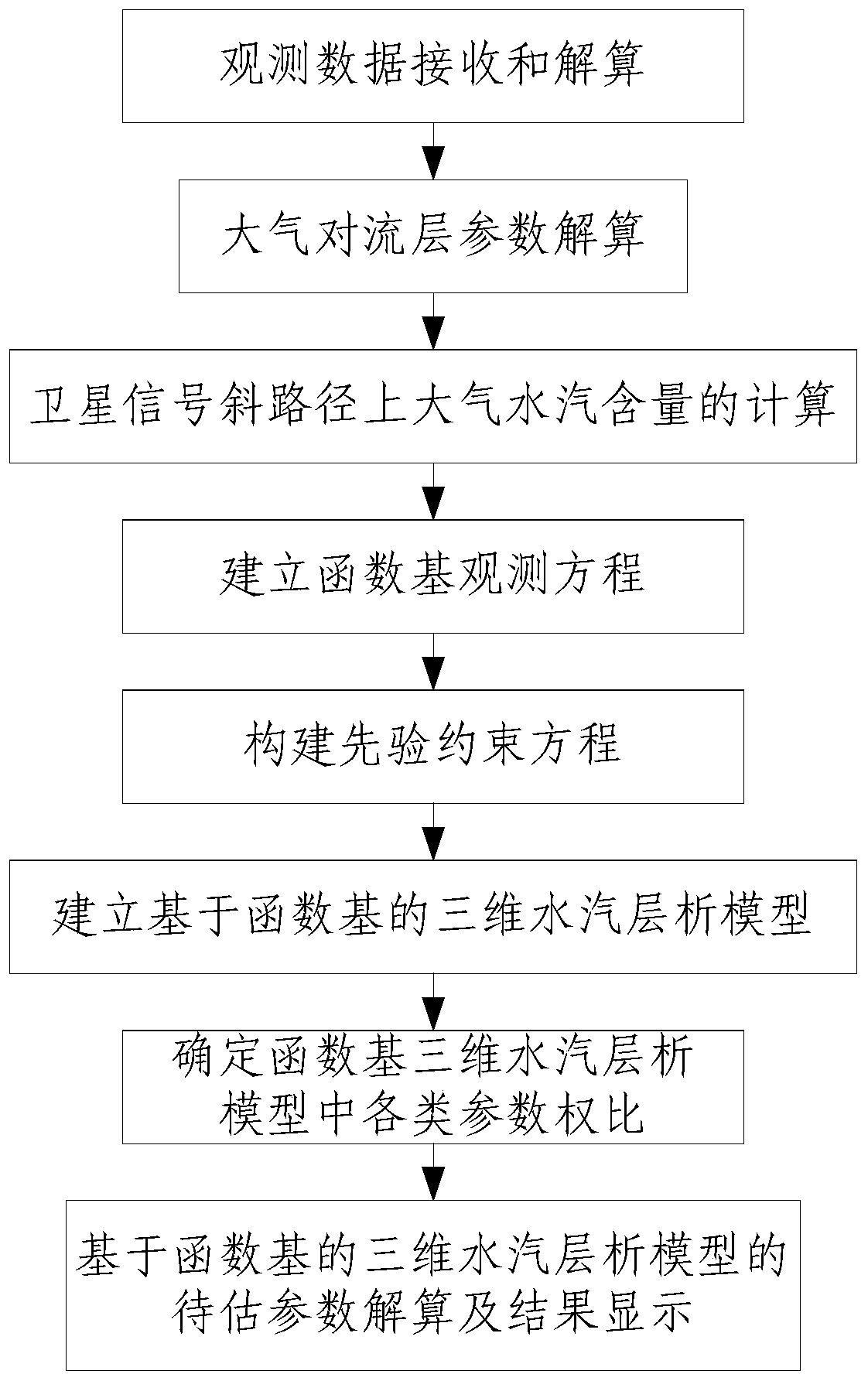 A 3D Water Vapor Detection Method Based on Function Basis