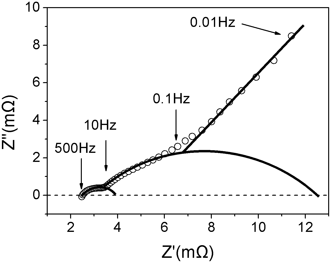 Battery sorting method based on alternating-current impedance spectrum