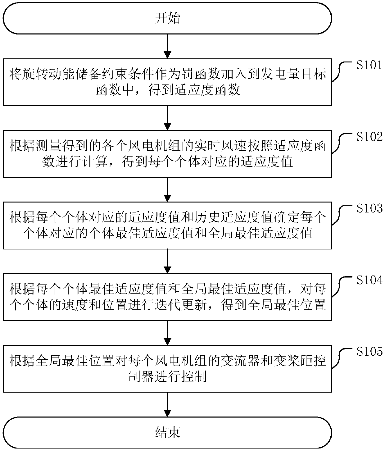 Wind farm power generation capacity control method and related device