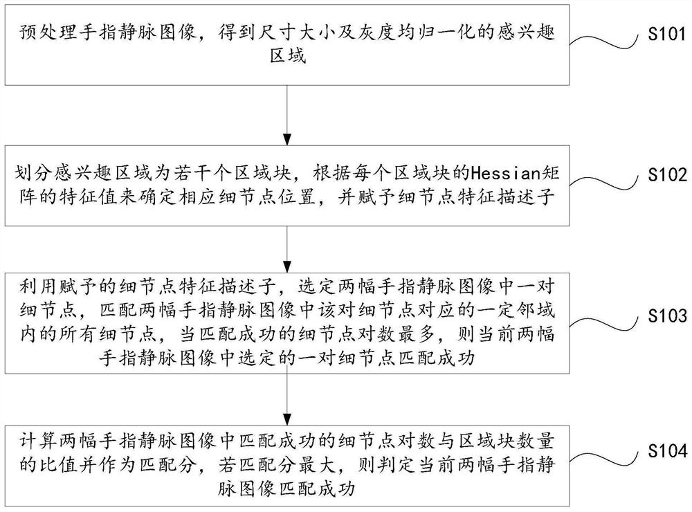 Finger vein recognition method and system based on minutiae area matching