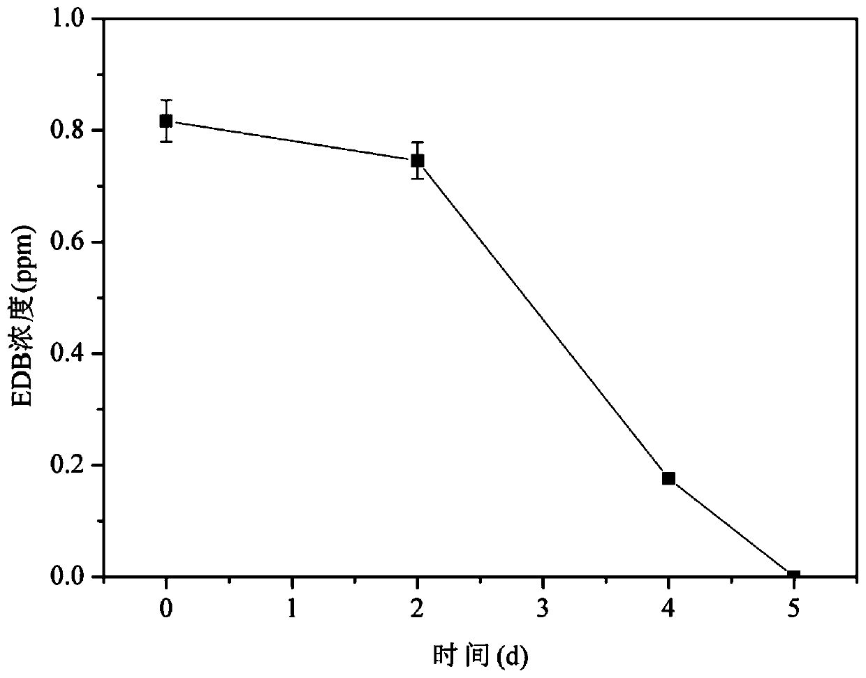 Preparation method and application of a kind of brominated hydrocarbon anaerobic degradation bacterial agent
