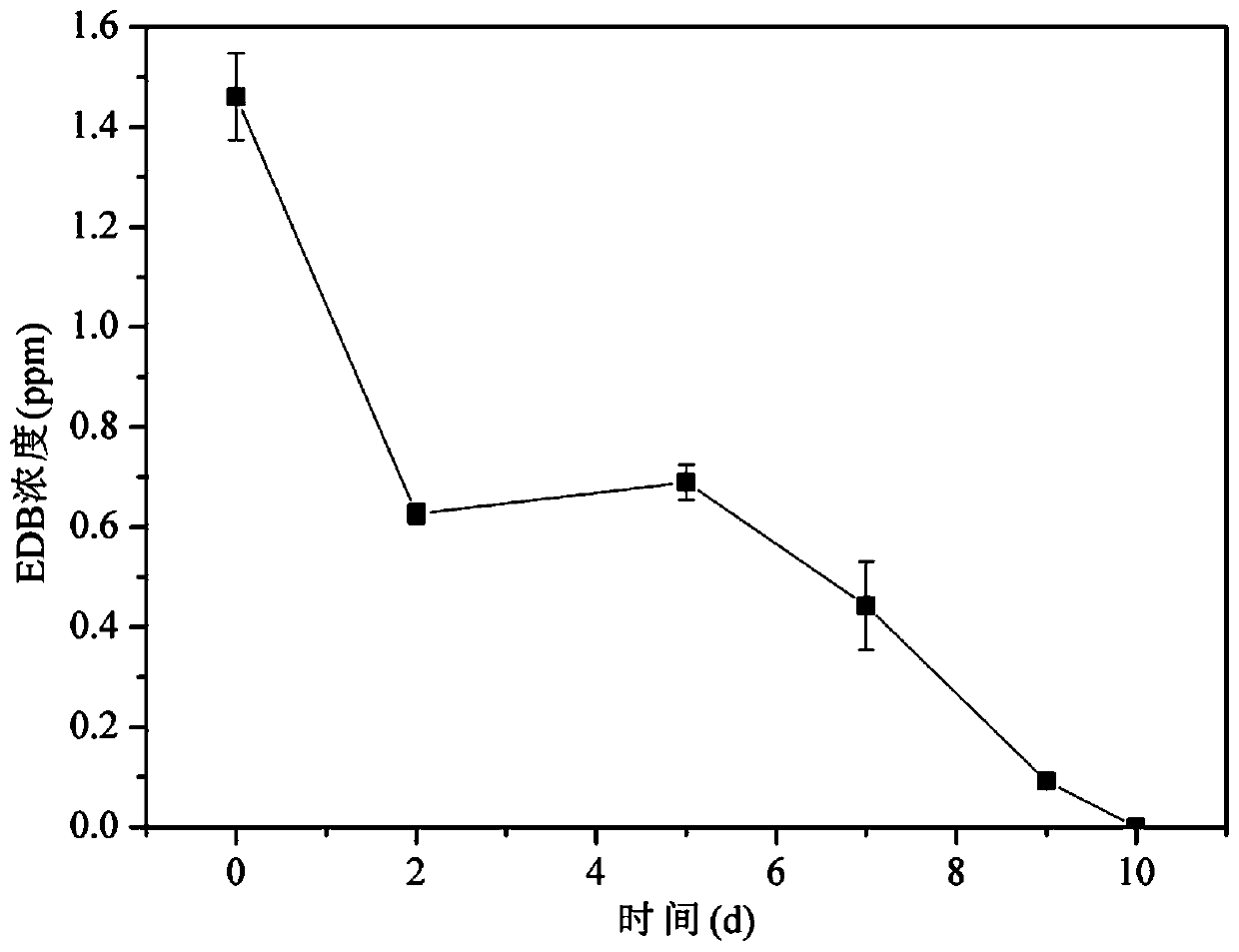 Preparation method and application of a kind of brominated hydrocarbon anaerobic degradation bacterial agent