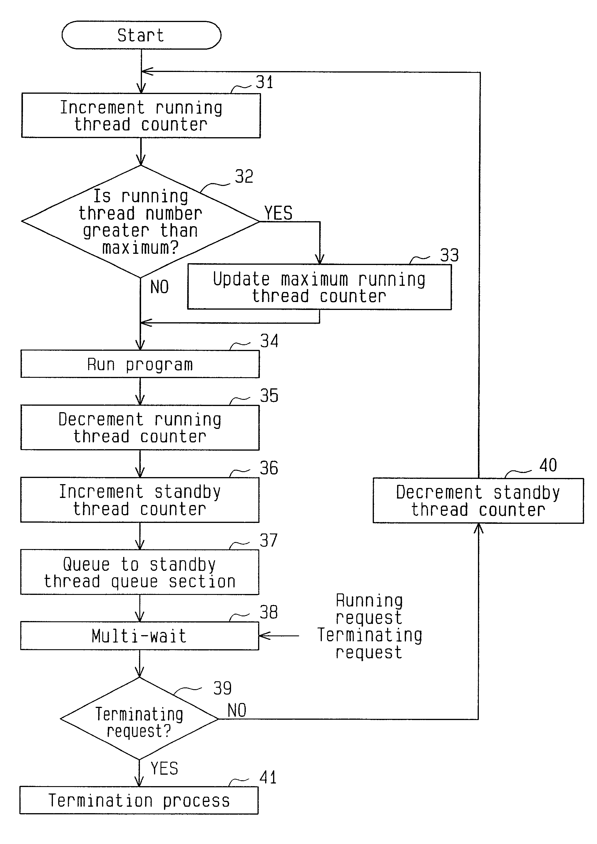 Method for controlling multithreading