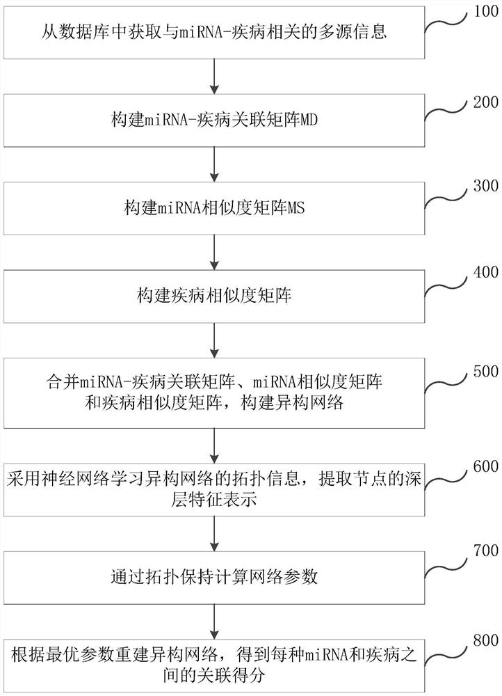 MiRNA-disease association prediction method, system, terminal and storage medium