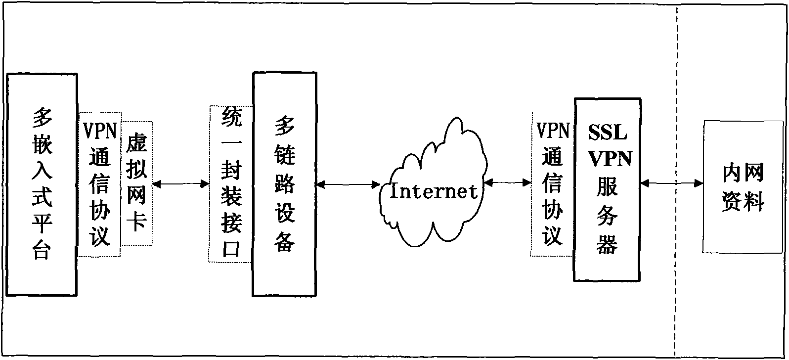 Method for realizing embedded secure socket layer virtual private network (SSL VPN)
