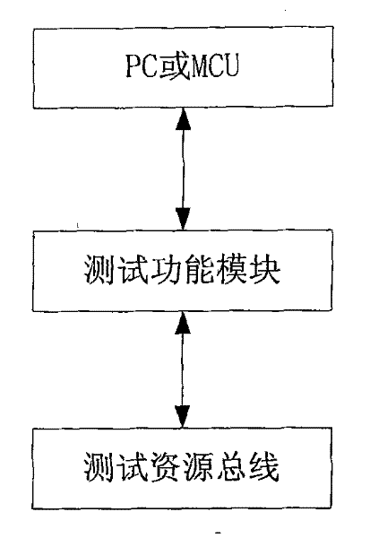 General test system and method for an integrated circuit