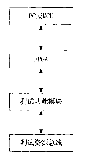 General test system and method for an integrated circuit
