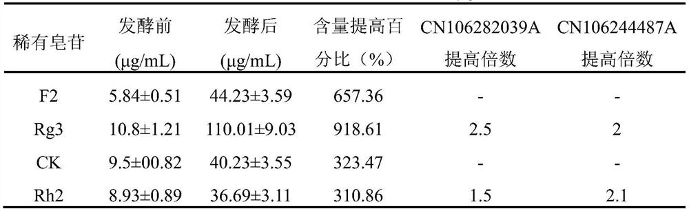A method for increasing the content of rare saponins in ginseng water extract