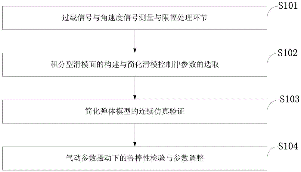 A Simple Sliding Mode Control Method for Missile Pitch Channel Based on Overload and Angular Velocity Measurement