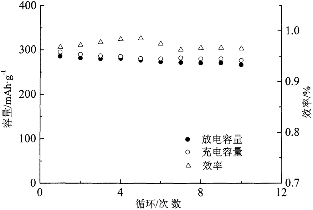 Non-acid system liquid-phase synthesized C/metal solid solution/Ni&lt;2+&gt;, Cu&lt;2+&gt;-doped ZrF&lt;4&gt; positive electrode and preparation method