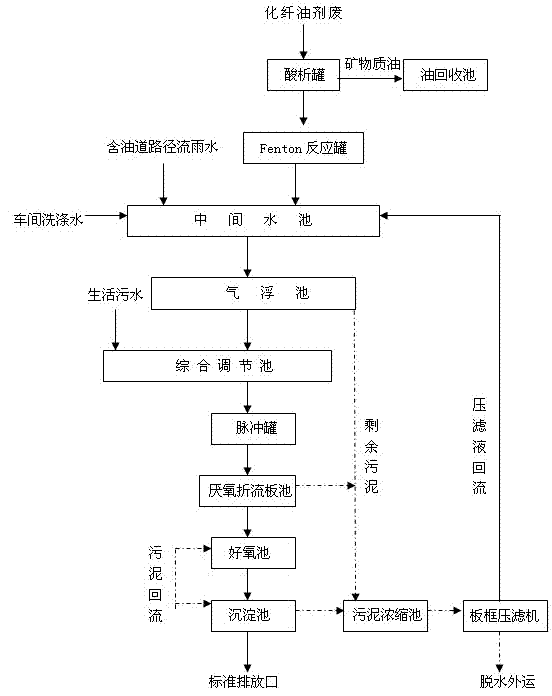 Method for comprehensively treating sewage of chemical fiber oiling agents in production plants