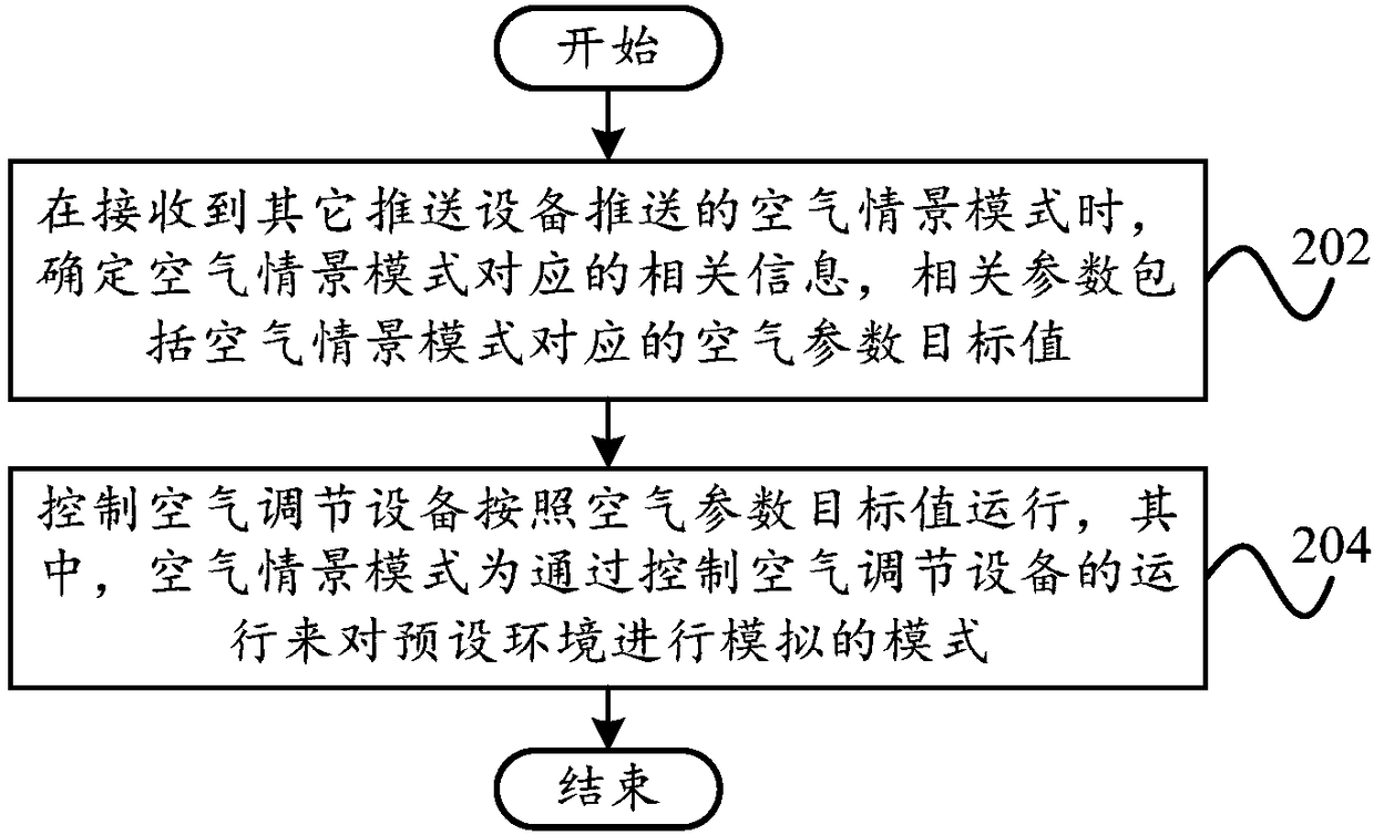 Sharing method, air conditioning equipment, mobile terminal and storage medium