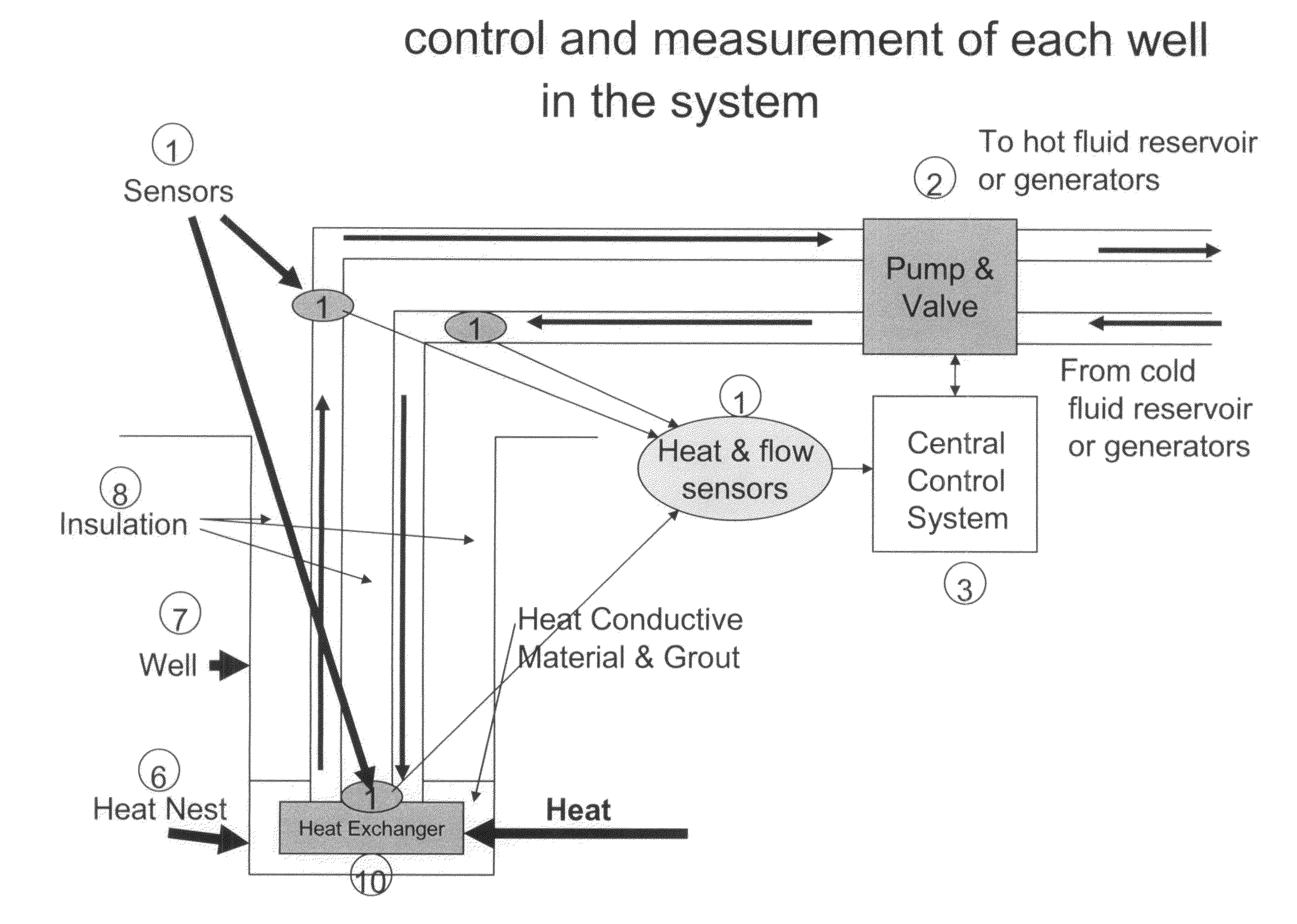 Control system to manage and optimize a geothermal electric generation system from one or more wells that individually produce heat