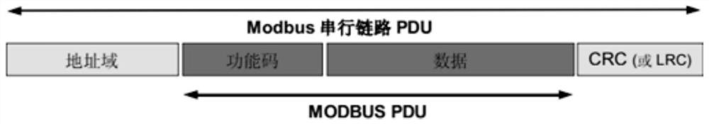 Method for transmitting Modbus RTU protocol in wide area network